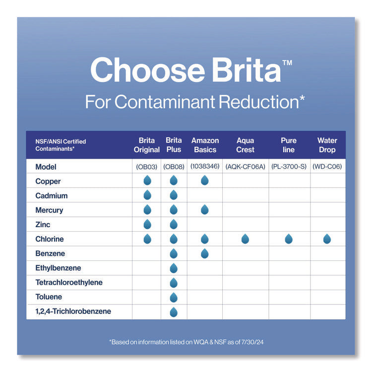 Standard Replacement Filters for Pitchers, Made Without BPA, 3/Pack